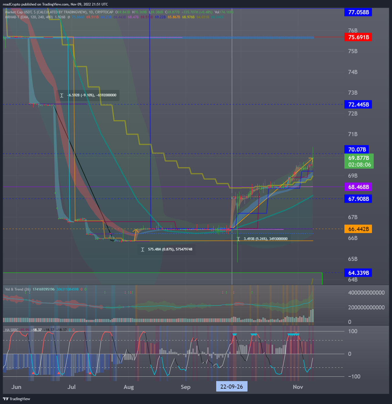 CRYPTOCAP:USDT Chart Image by readCrypto