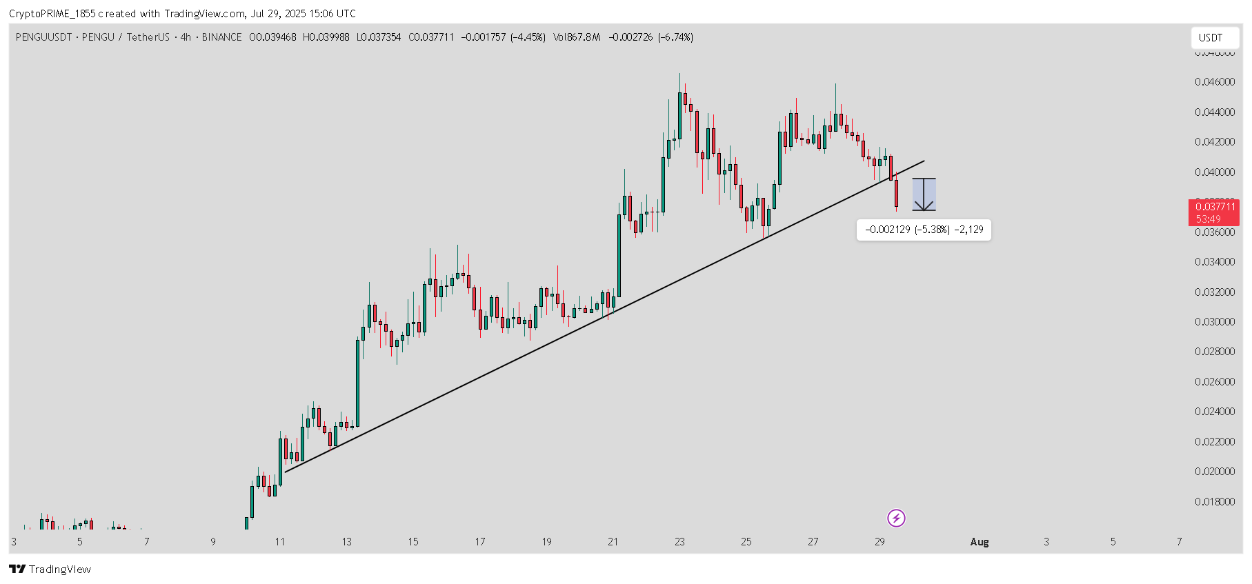 BINANCE:PENGUUSDT Chart Image by Crypto-by-PRIME