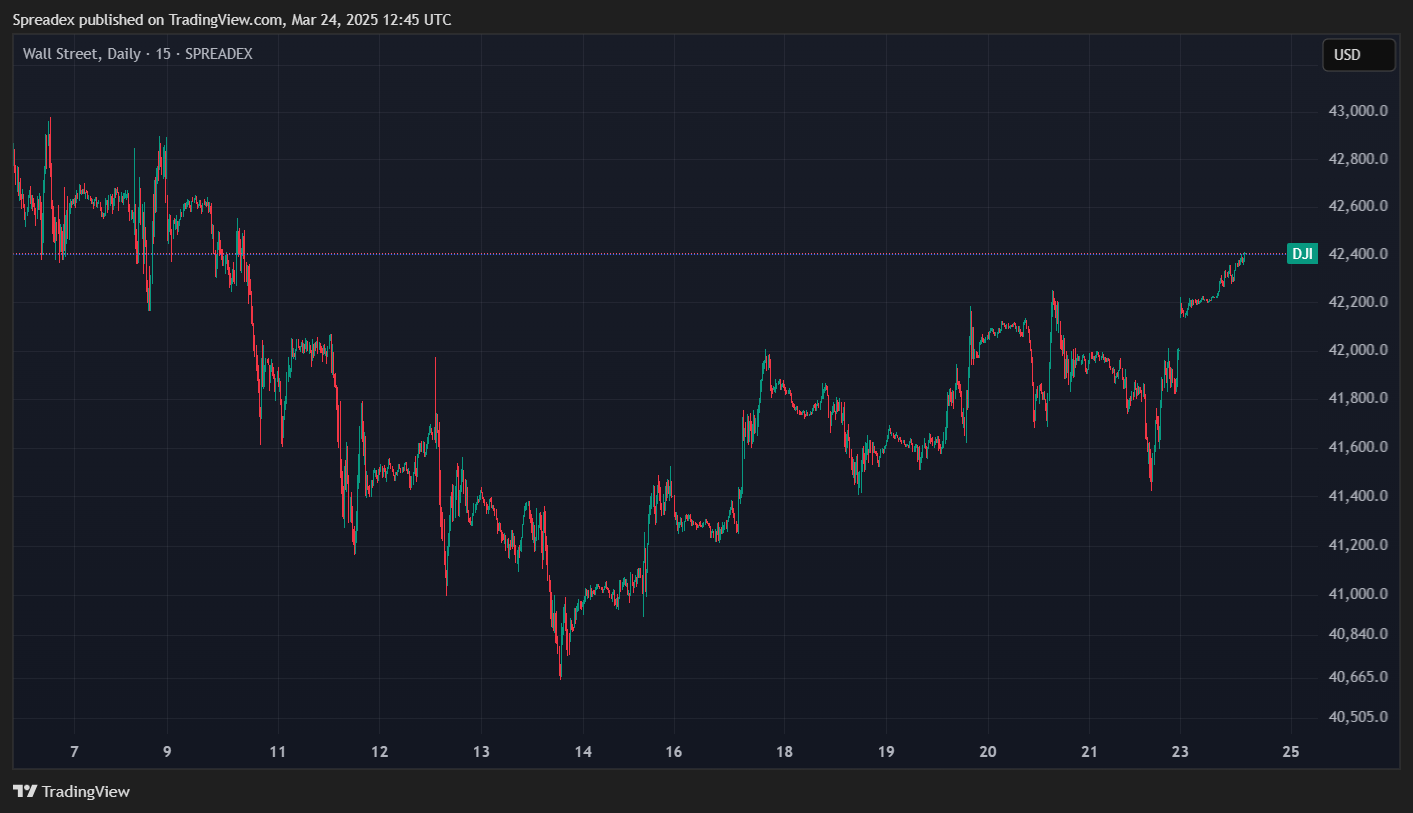 SPREADEX:DJI Chart Image by Spreadex