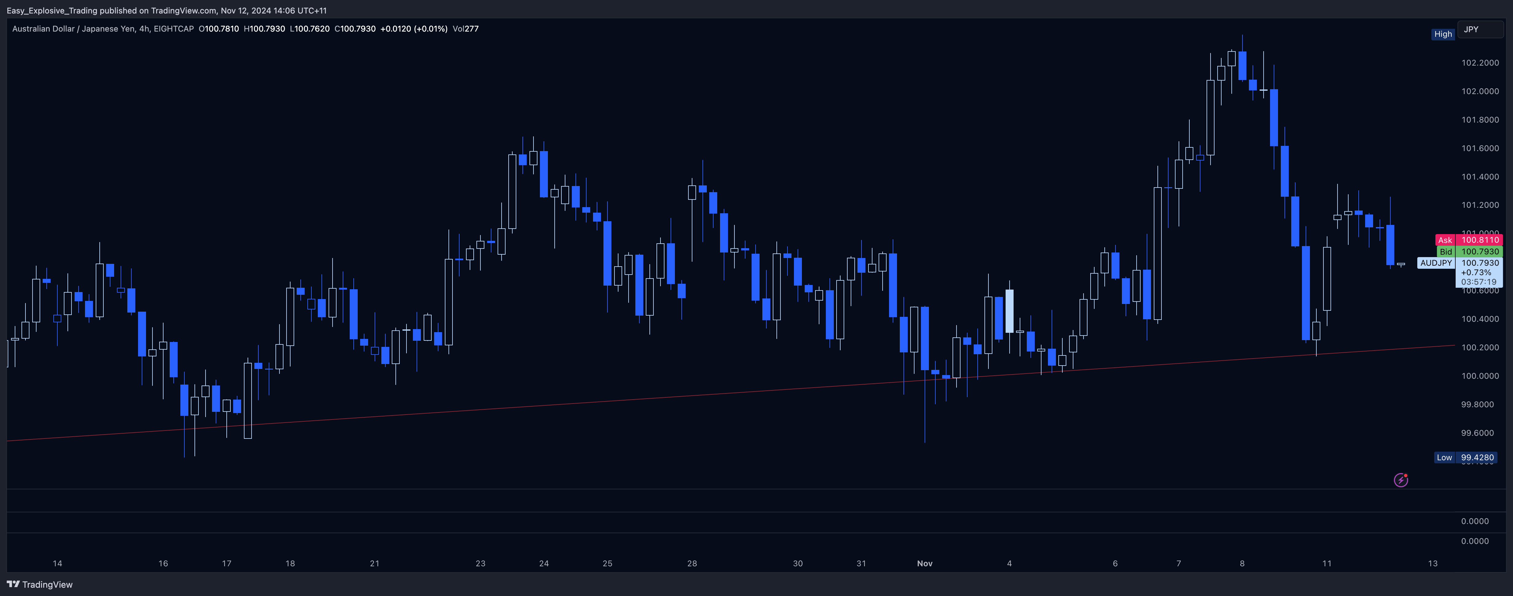 EIGHTCAP:AUDJPY Chart Image by Easy_Explosive_Trading