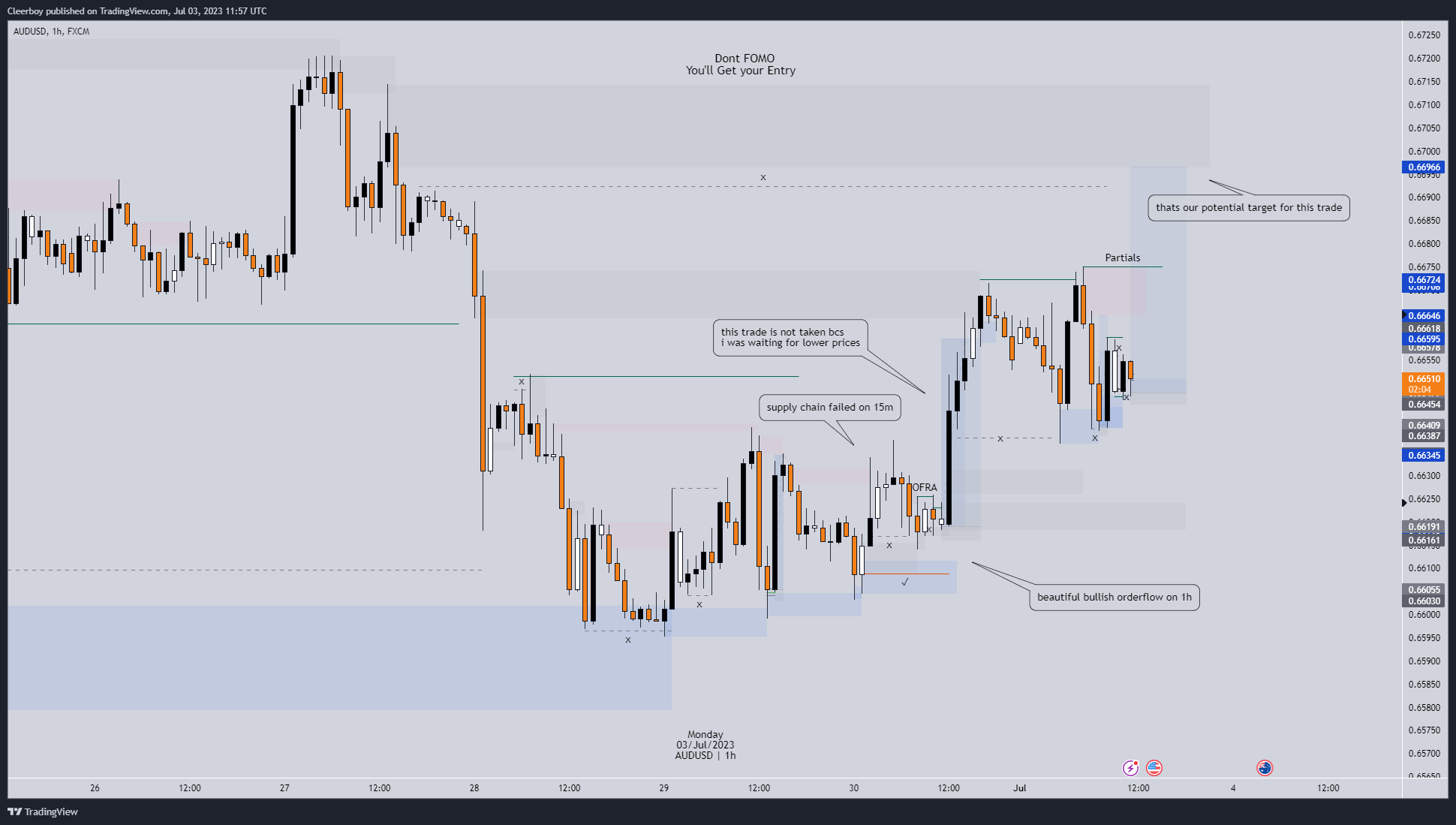 FX:AUDUSD Chart Image by Cleerboy