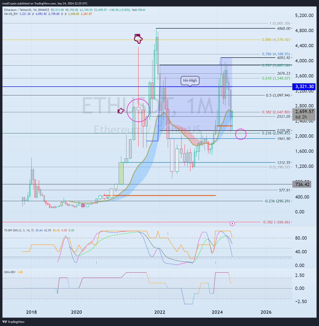 BINANCE:ETHUSDT Chart Image by readCrypto