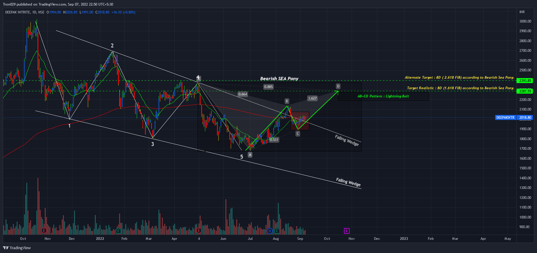 NSE:DEEPAKNTR Chart Image by Tron029