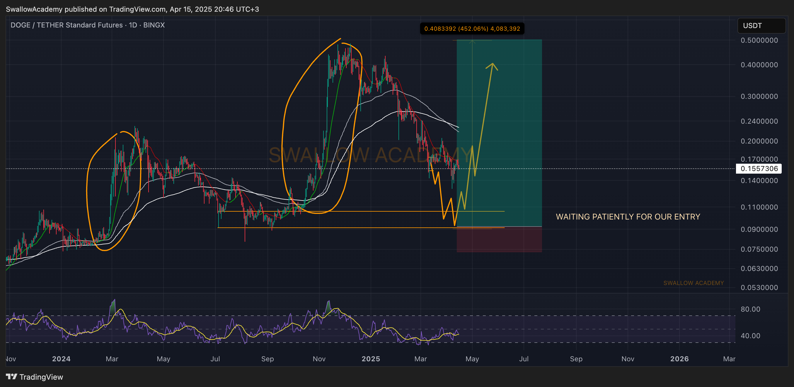 BINGX:DOGEUSDT.PS Chart Image by SwallowAcademy