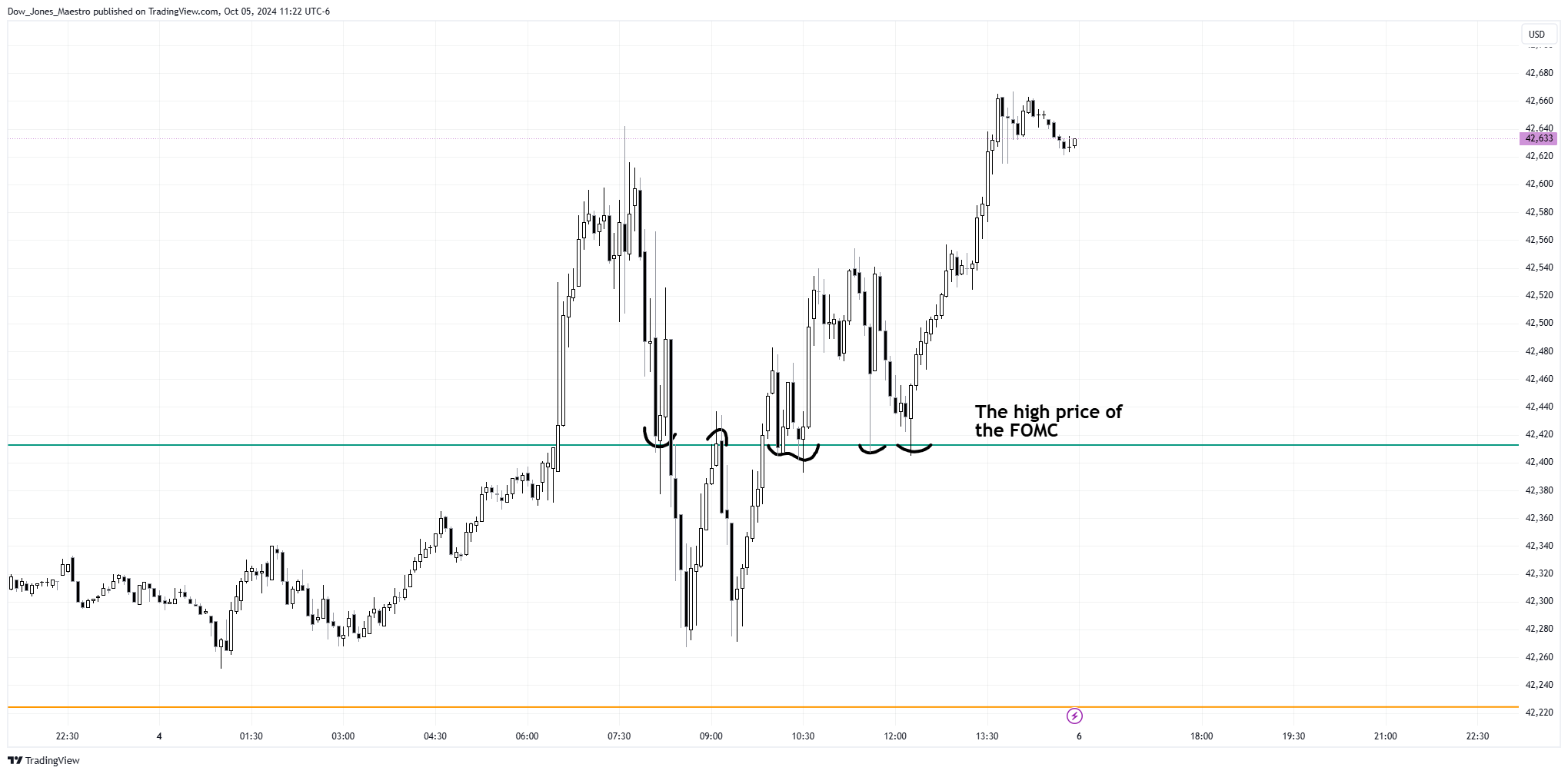 CBOT_MINI:YM1! Chart Image by Dow_Jones_Maestro