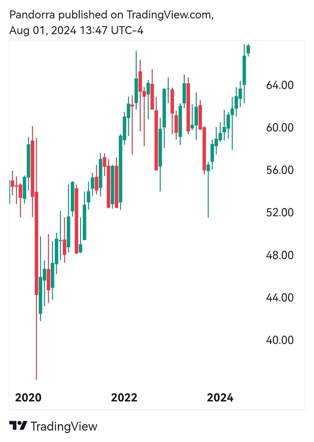  Chart Image by PandorraResearch