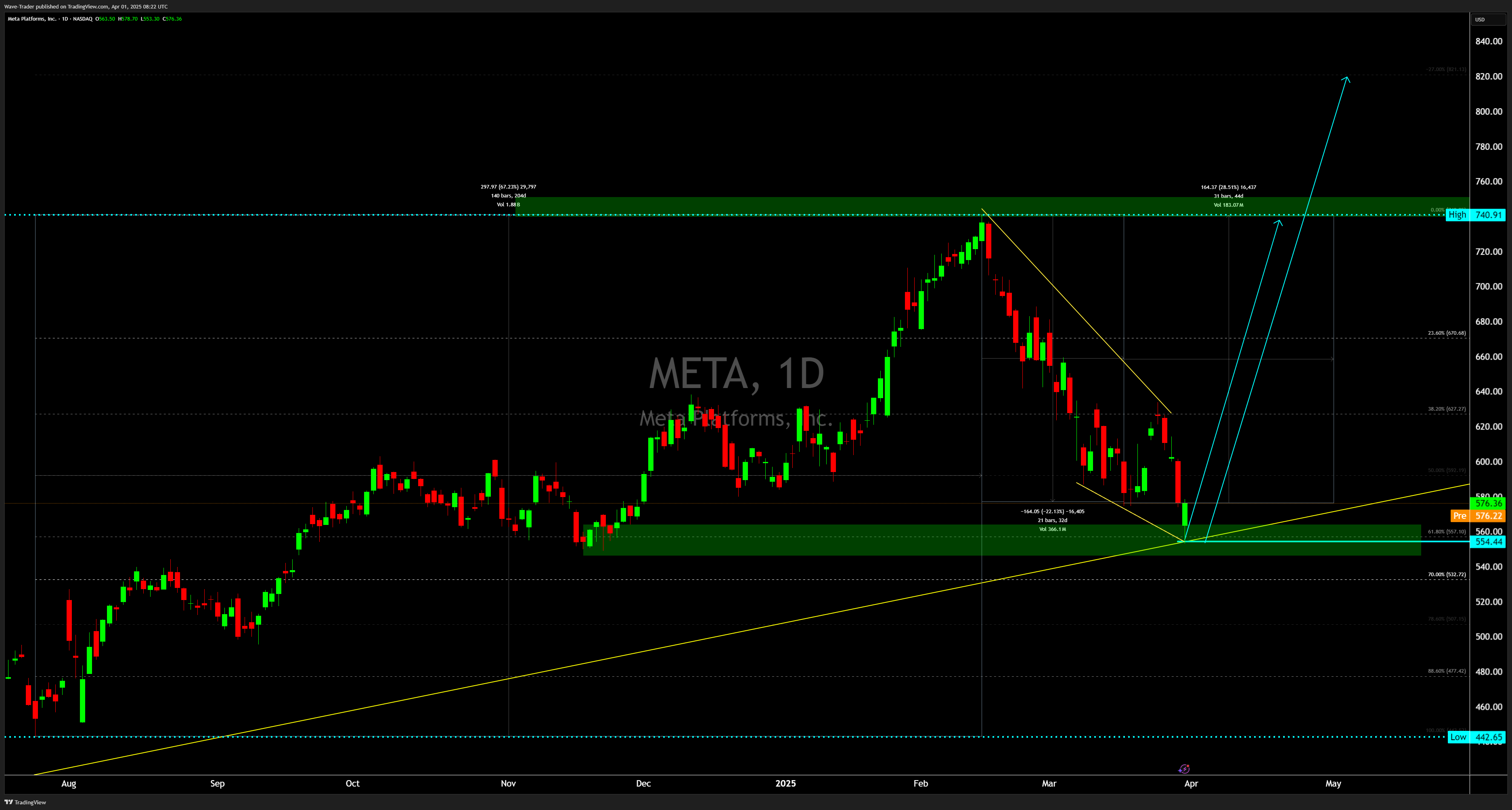 BATS:META Chart Image by Wave-Trader