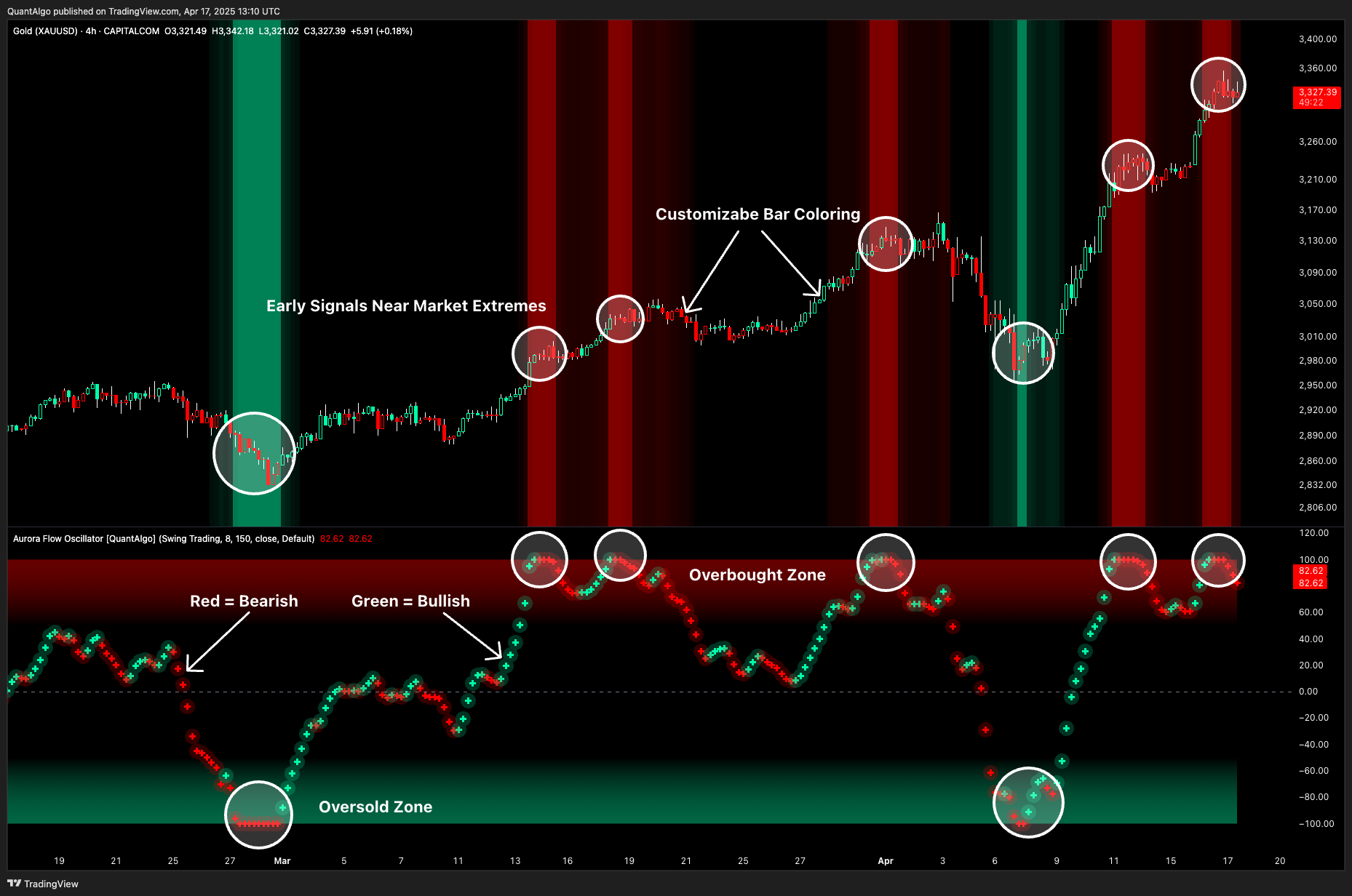 CAPITALCOM:GOLD Chart Image by QuantAlgo