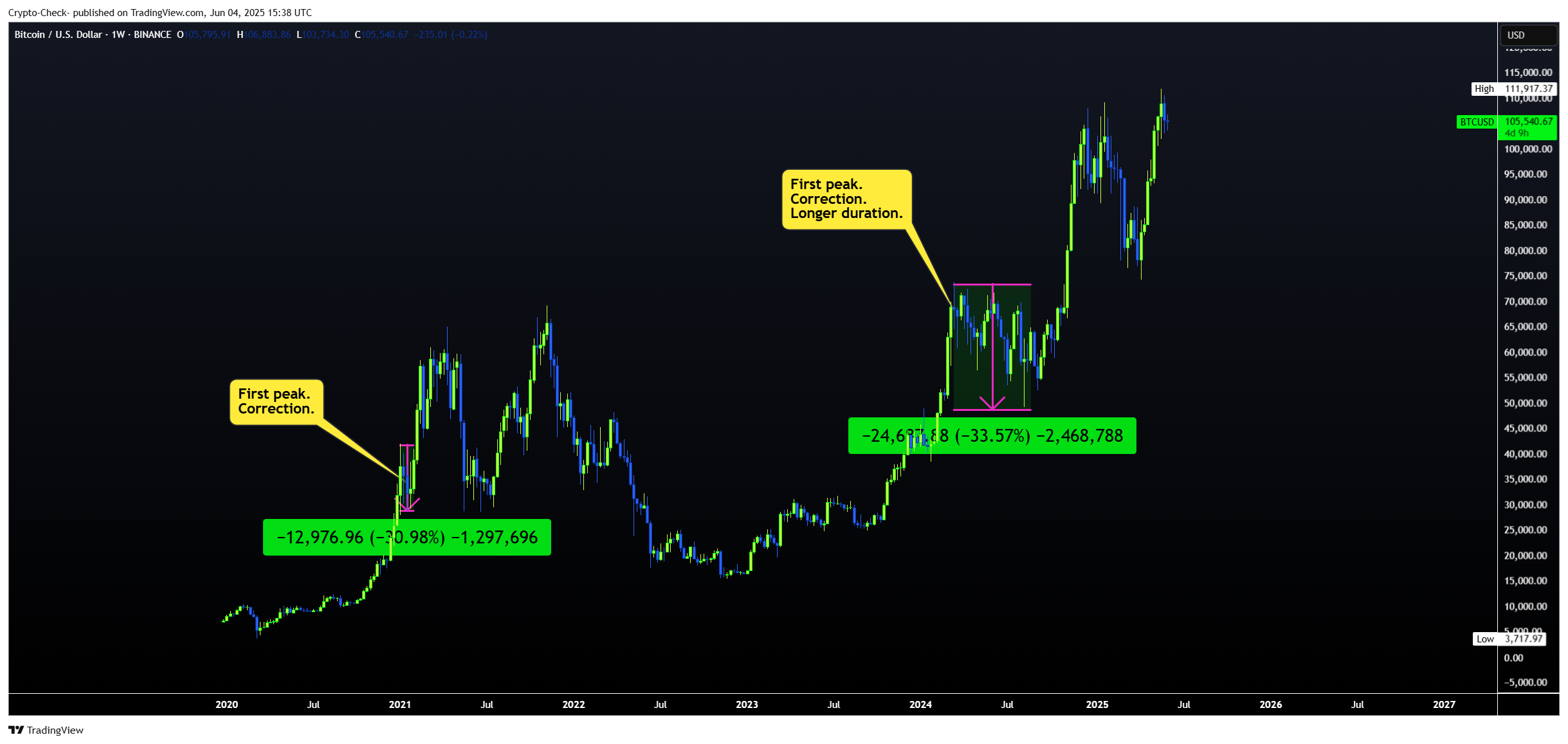 BINANCE:BTCUSD Chart Image by Crypto-Check-
