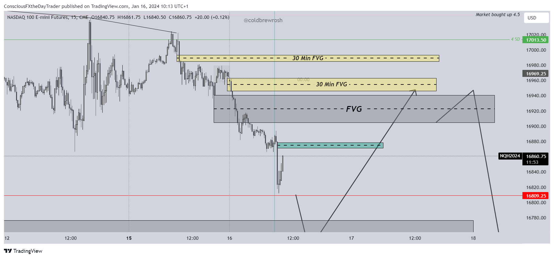 CME_MINI_DL:NQ1! Chart Image by ConsciousFXtheDayTrader