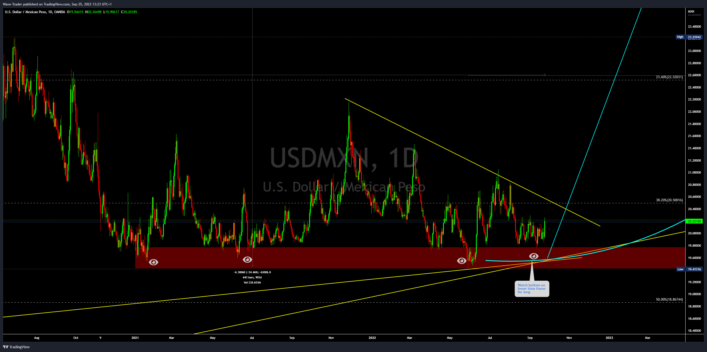 OANDA:USDMXN Chart Image by Wave-Trader