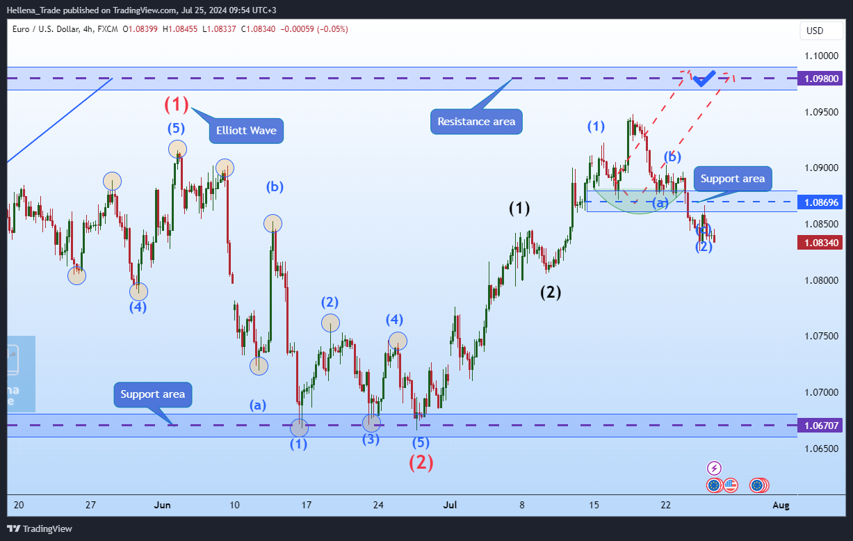 FX:EURUSD Chart Image by Hellena_Trade