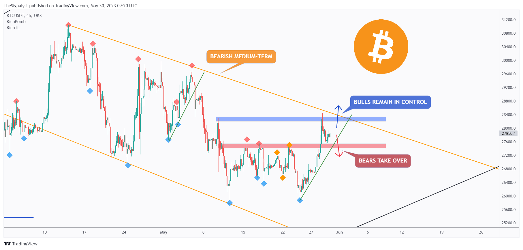 OKX:BTCUSDT Chart Image by TheSignalyst