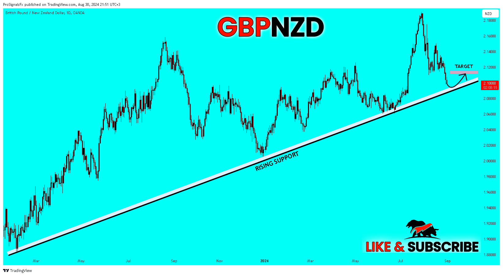 OANDA:GBPNZD Chart Image by ProSignalsFx