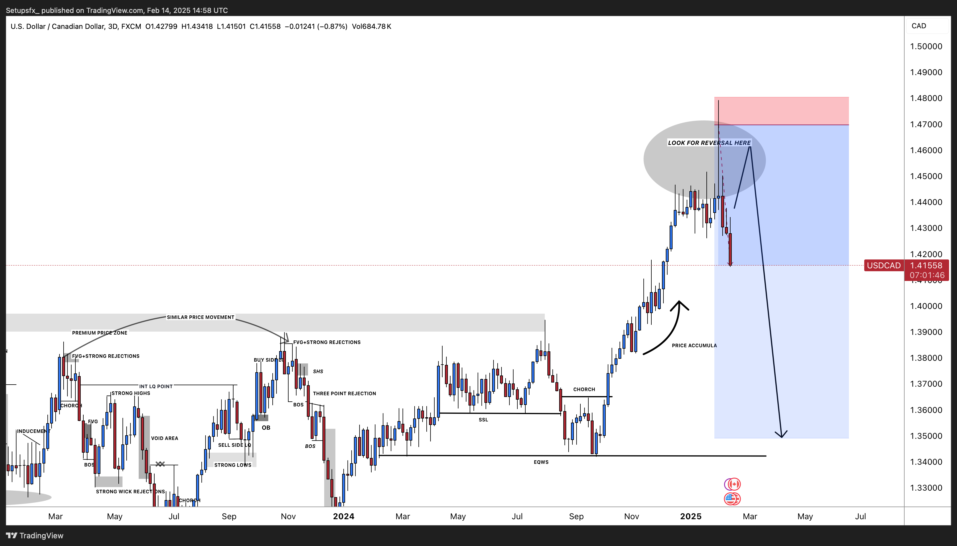 FX:USDCAD Chart Image by Setupsfx_