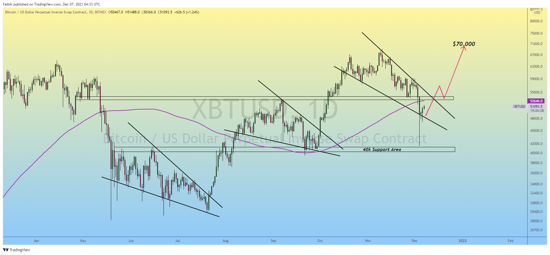 BITMEX:XBTUSD Chart Image by Faibik