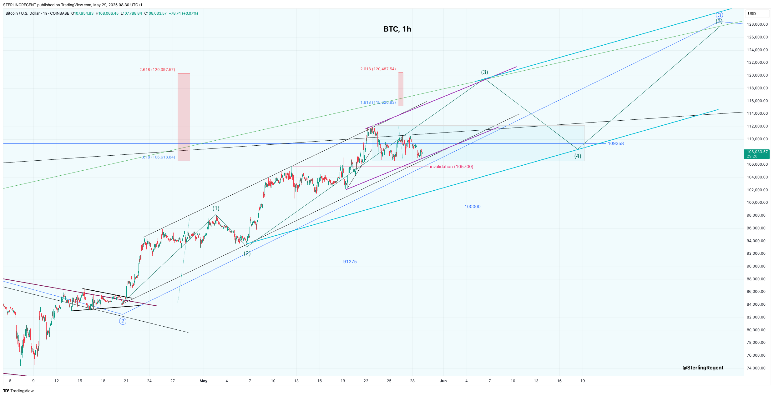 COINBASE:BTCUSD Chart Image by STERLINGREGENT