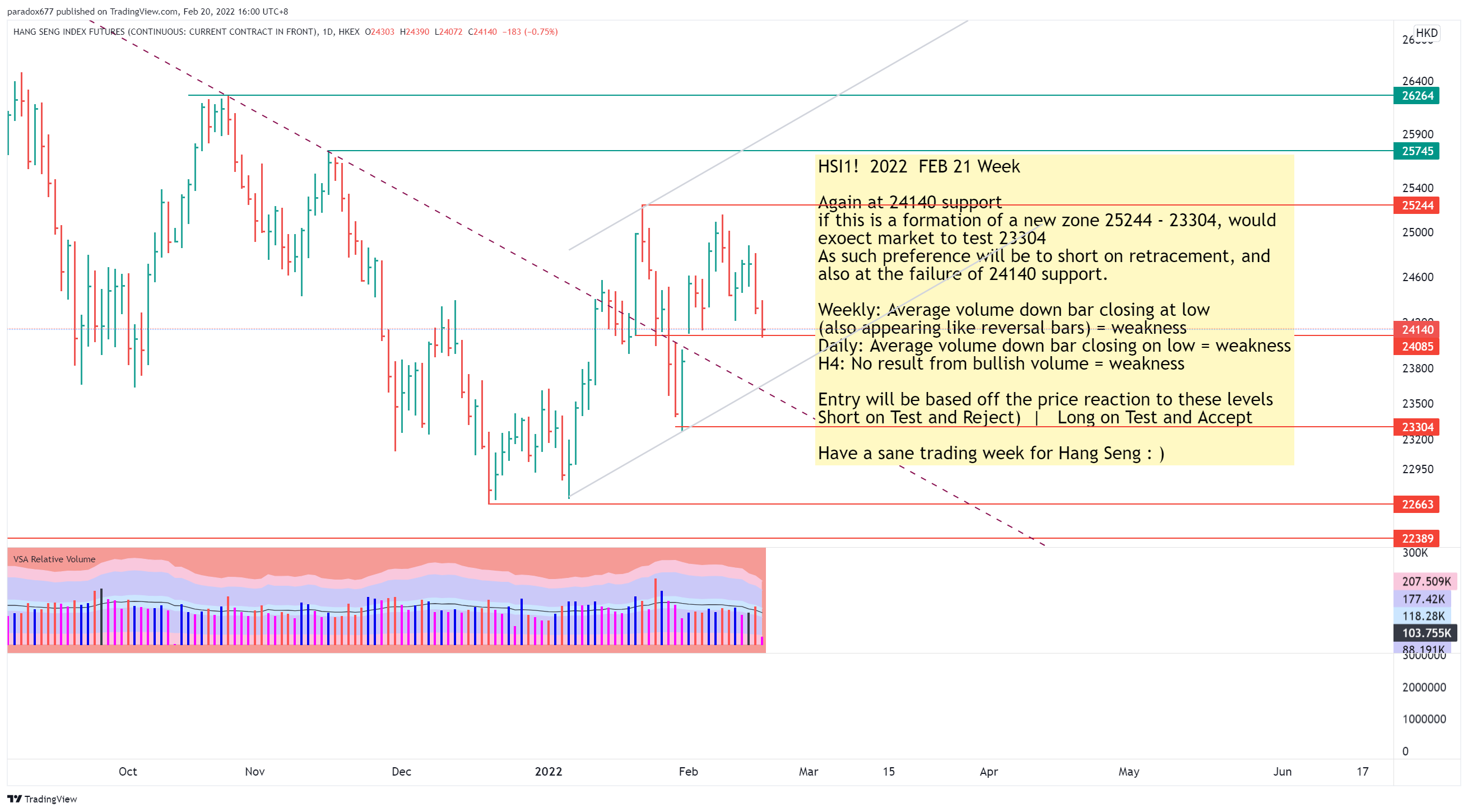 HKEX:HSI1! Chart Image by paradox677