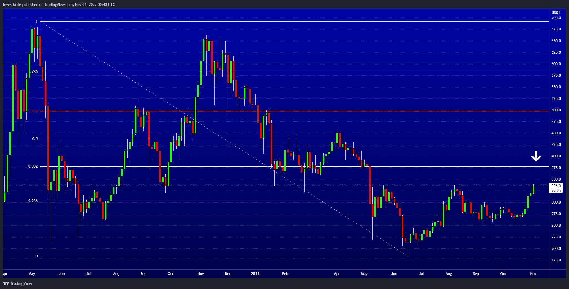 BINANCE:BNBUSDT Chart Image by InvestMate