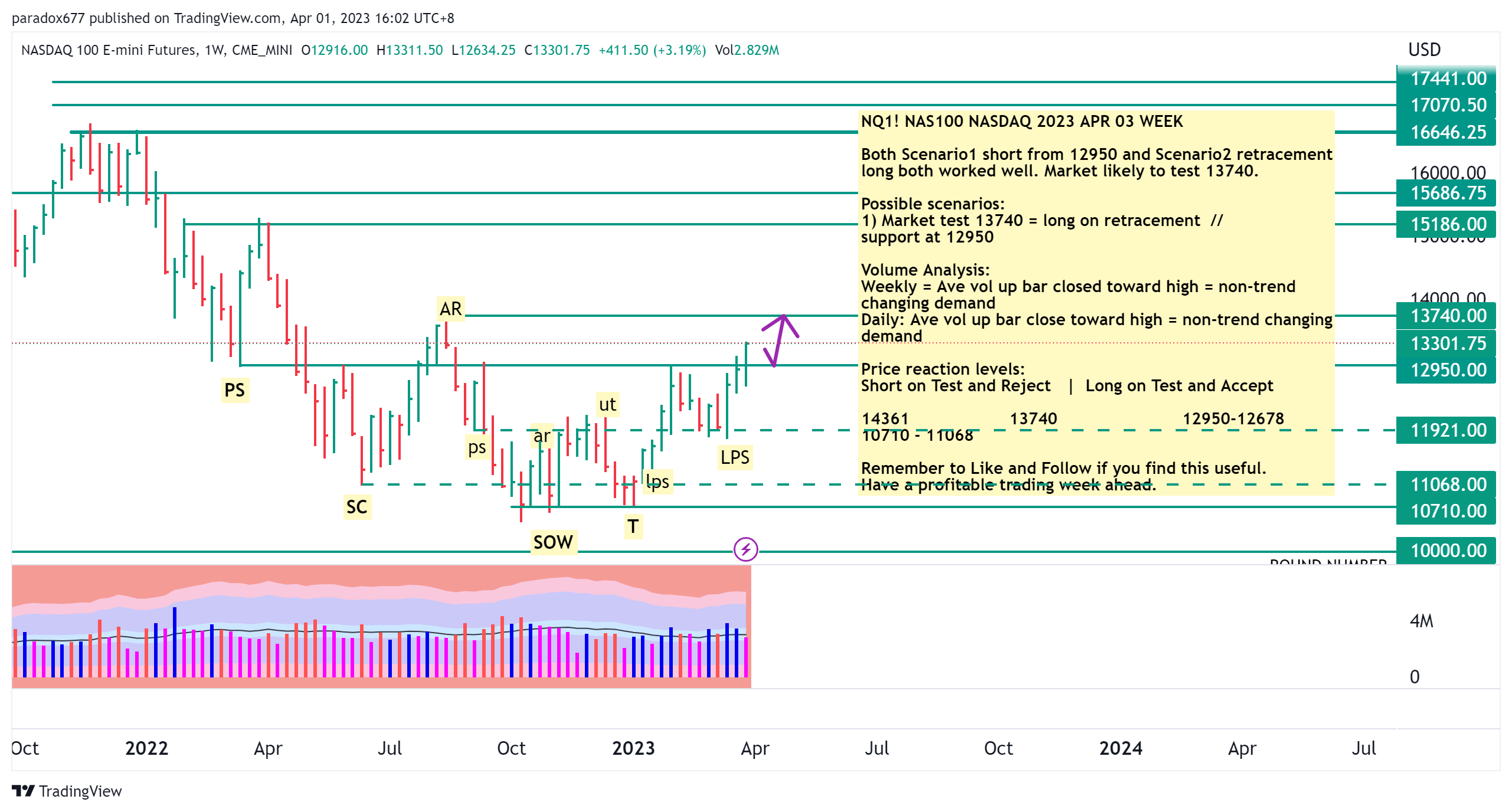CME_MINI:NQ1! Chart Image by paradox677
