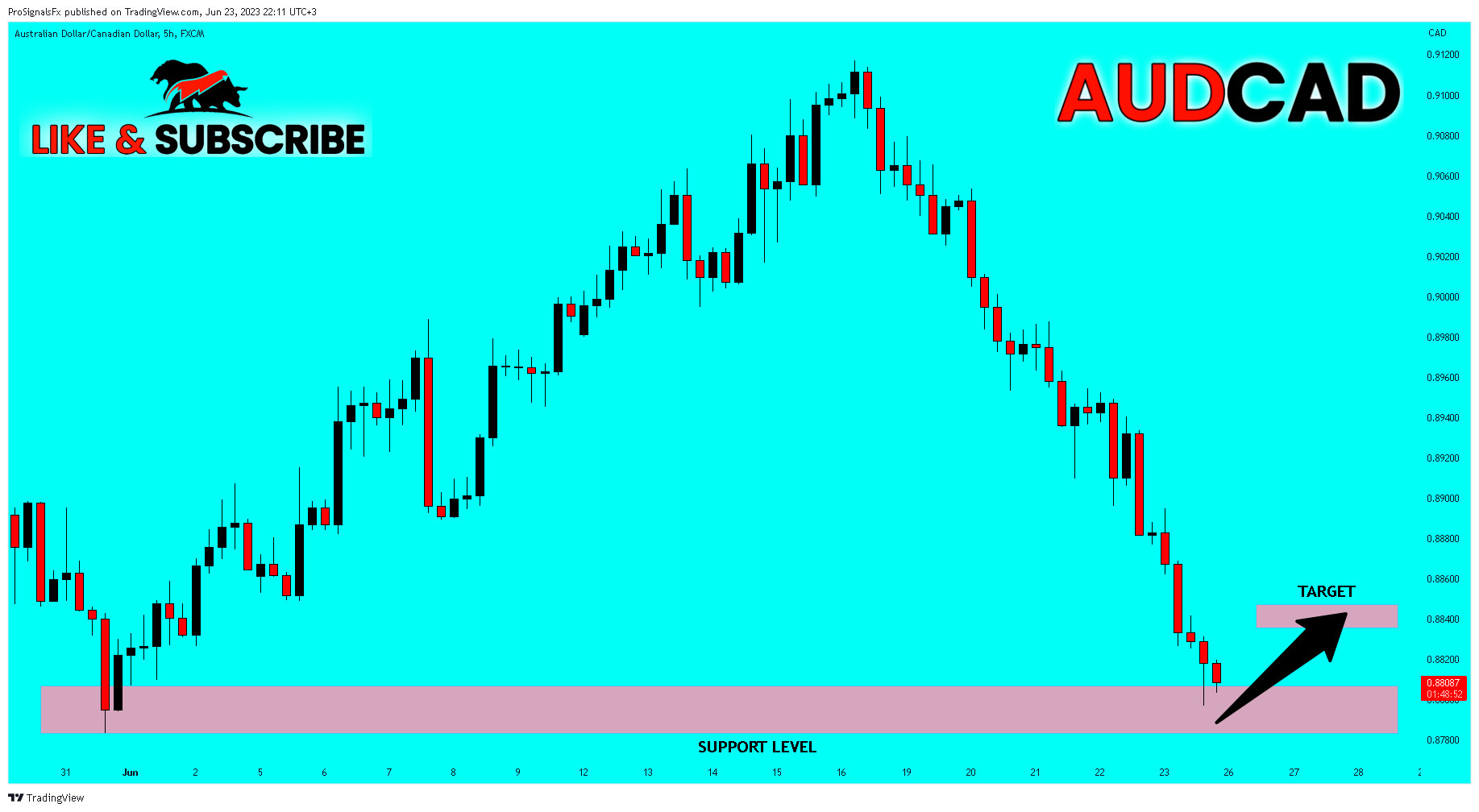 FX:AUDCAD Chart Image by ProSignalsFx