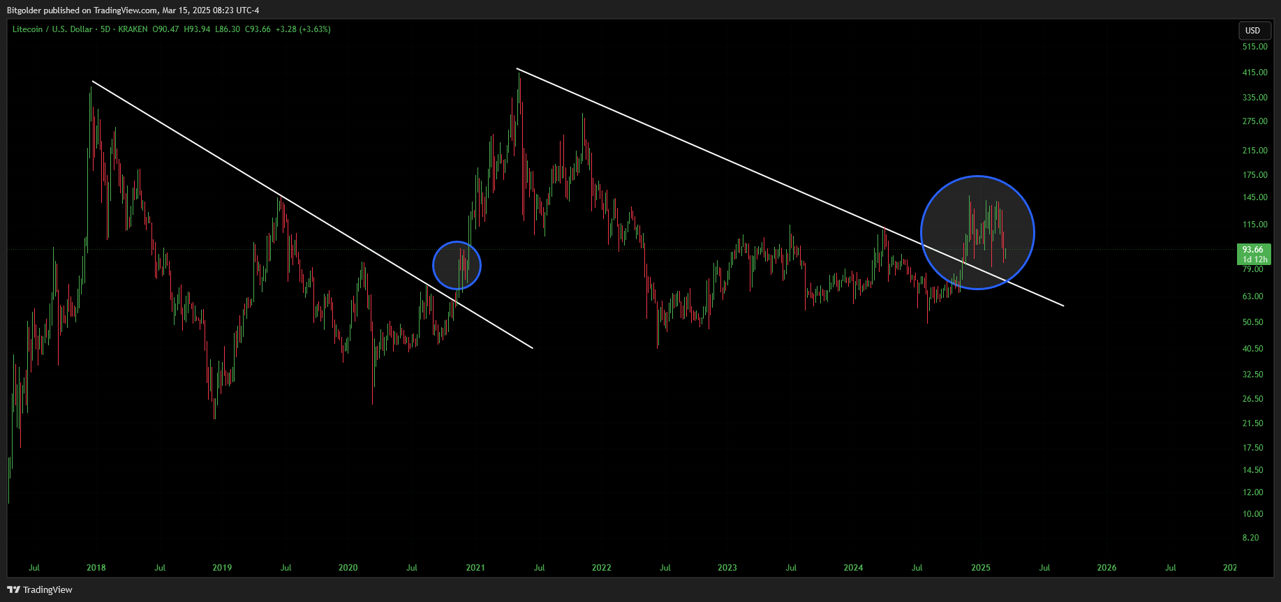KRAKEN:LTCUSD Chart Image by Bitgolder