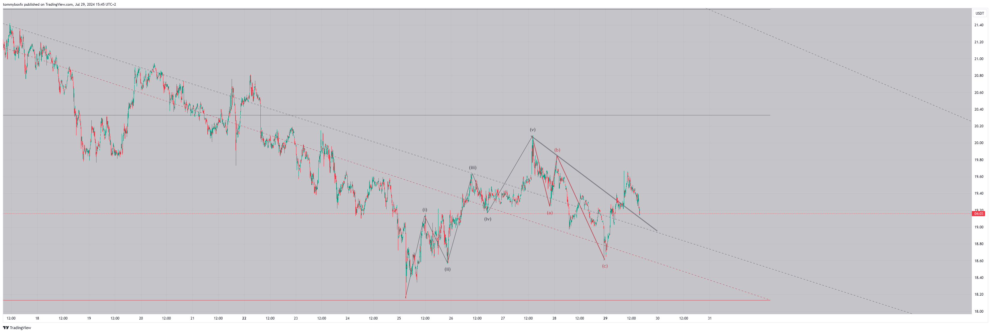 OKX:XCHUSDT Chart Image by tommyboxfx