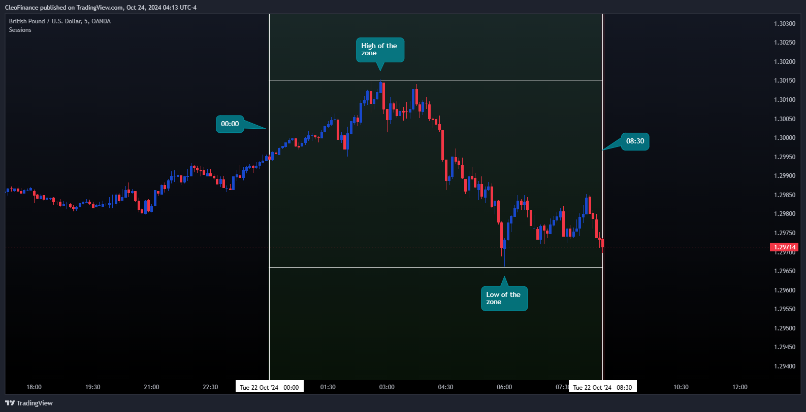 OANDA:GBPUSD Chart Image by CleoFinance