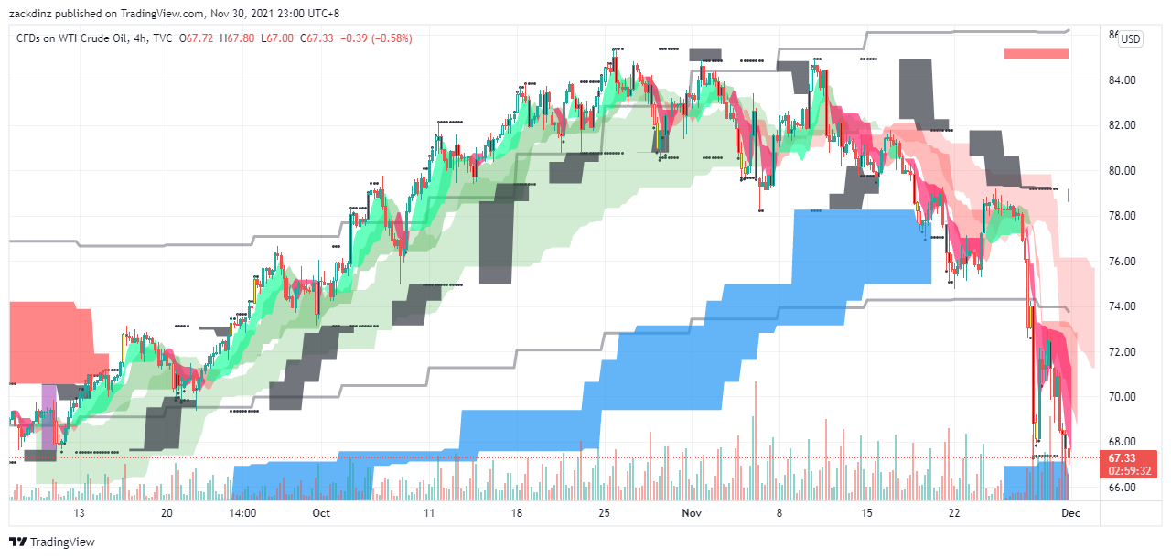 TVC:USOIL Chart Image by zackdinz