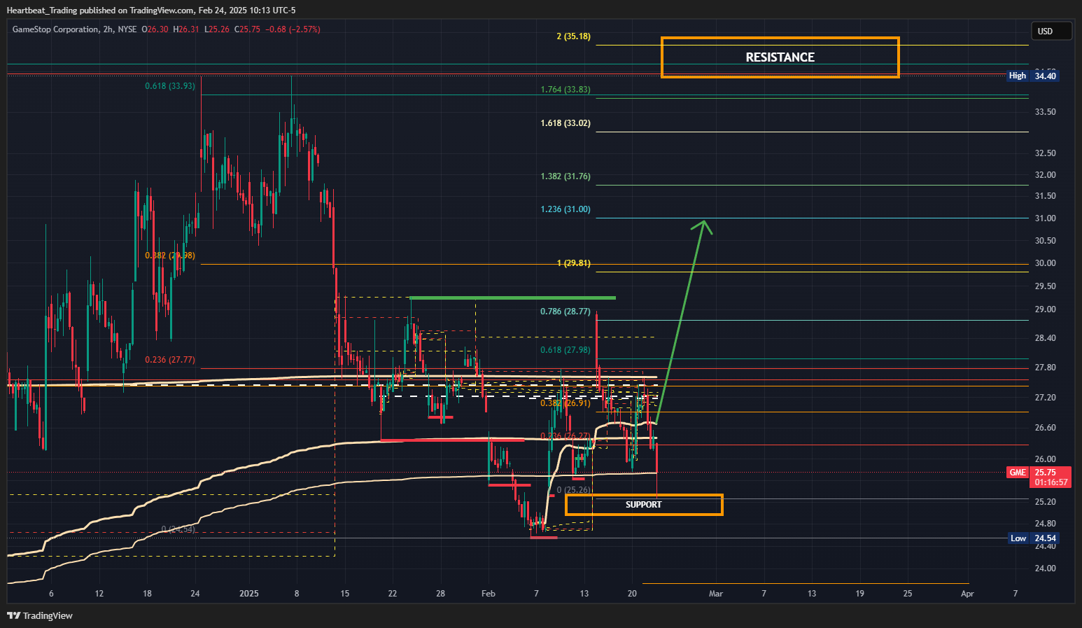 BATS:GME Chart Image by Heartbeat_Trading