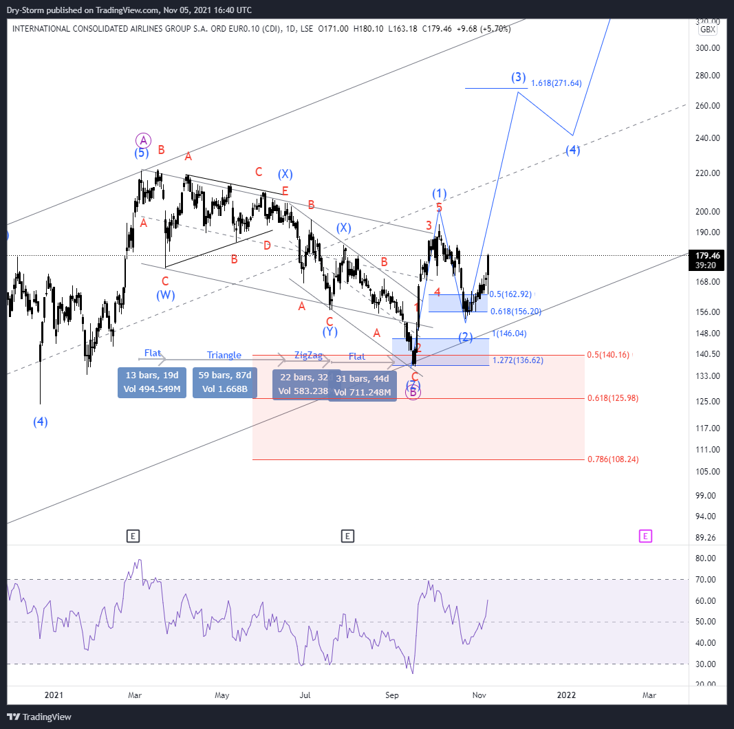 LSE:IAG Chart Image by Dry-Storm