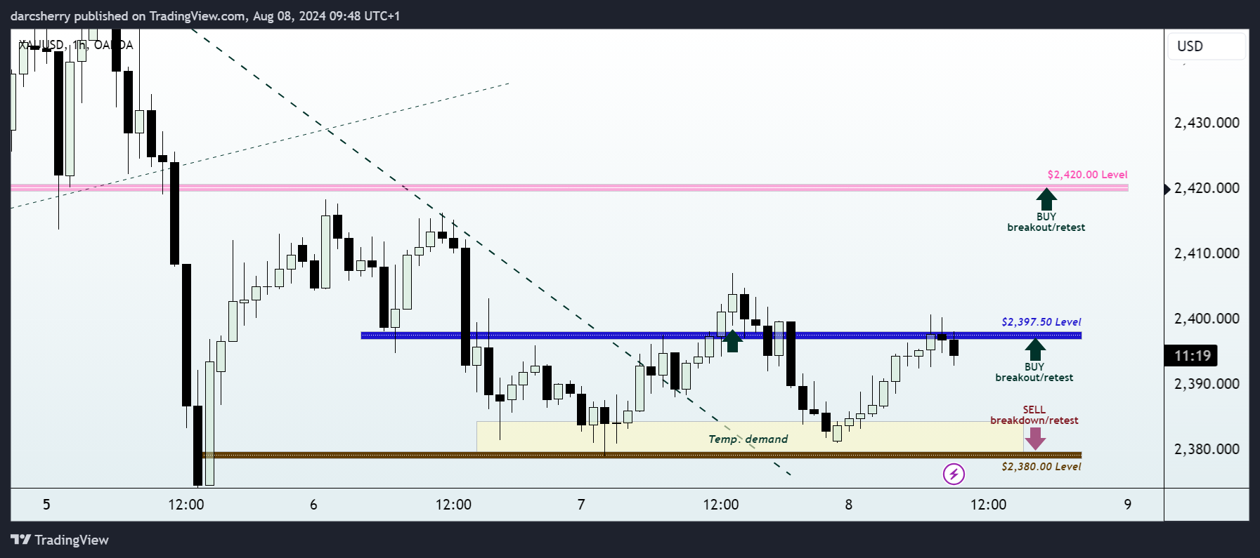 OANDA:XAUUSD Chart Image by darcsherry