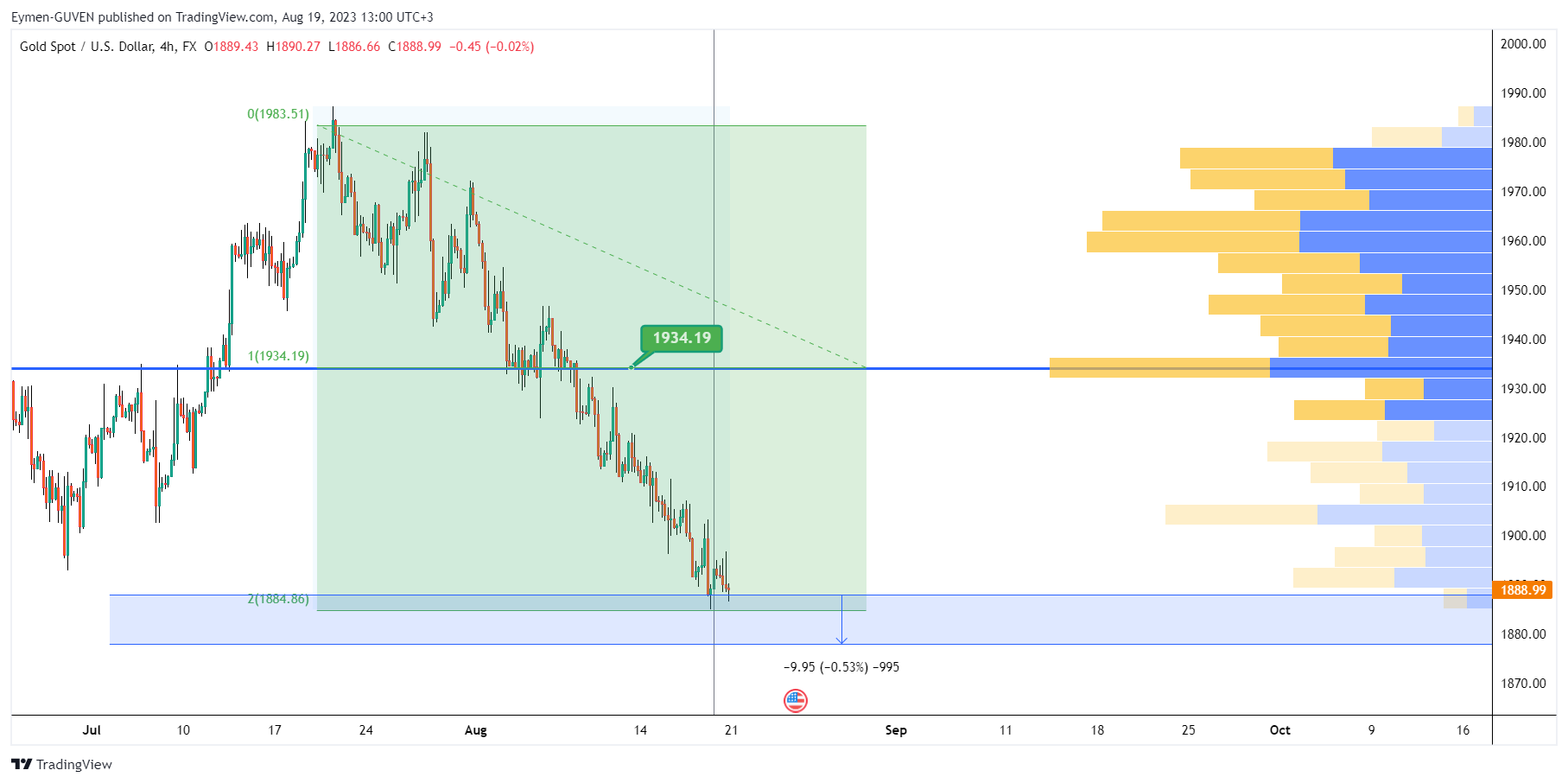 FX:XAUUSD Chart Image by Eymen-GUVEN