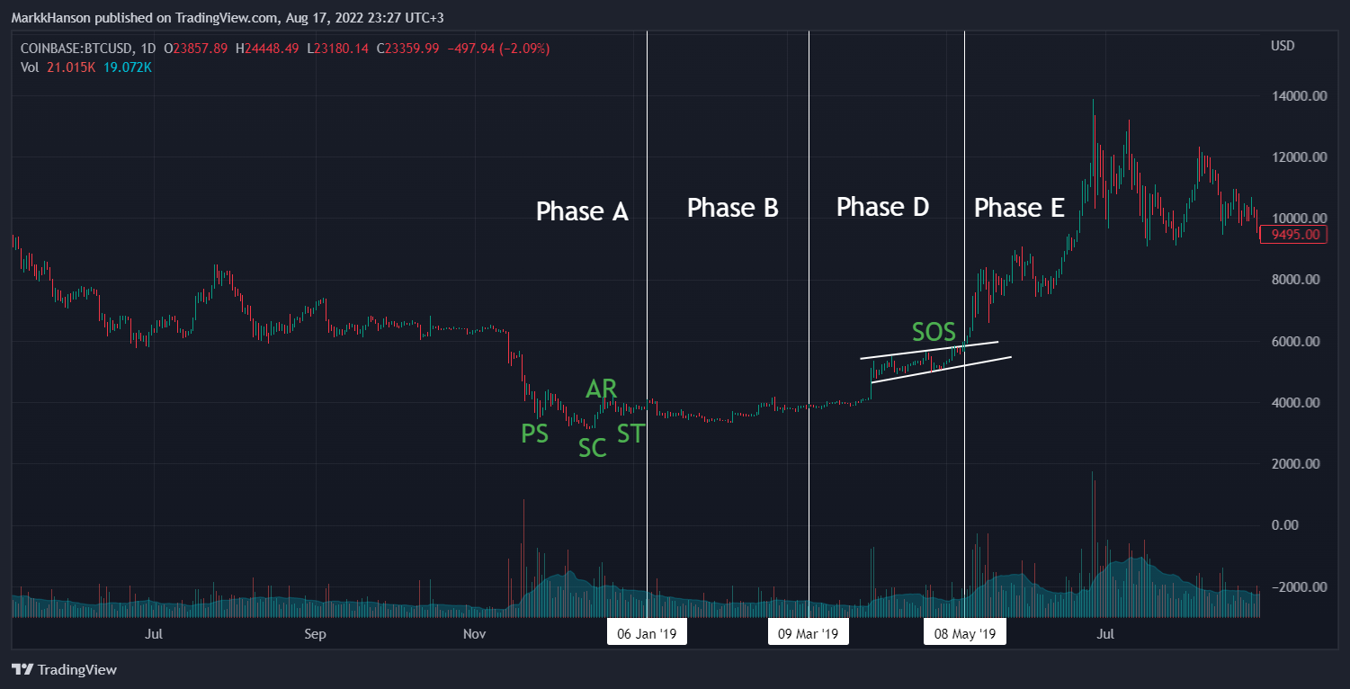 COINBASE:BTCUSD Chart Image by MarkkHanson