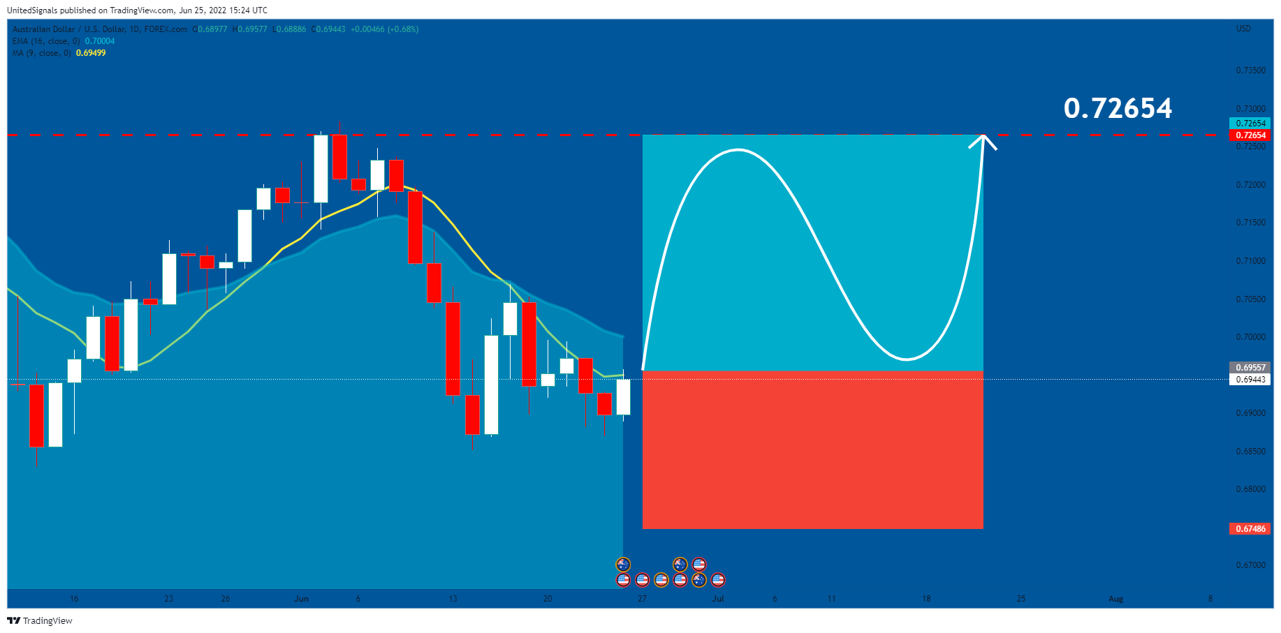 FOREXCOM:AUDUSD Chart Image by UnitedSignals