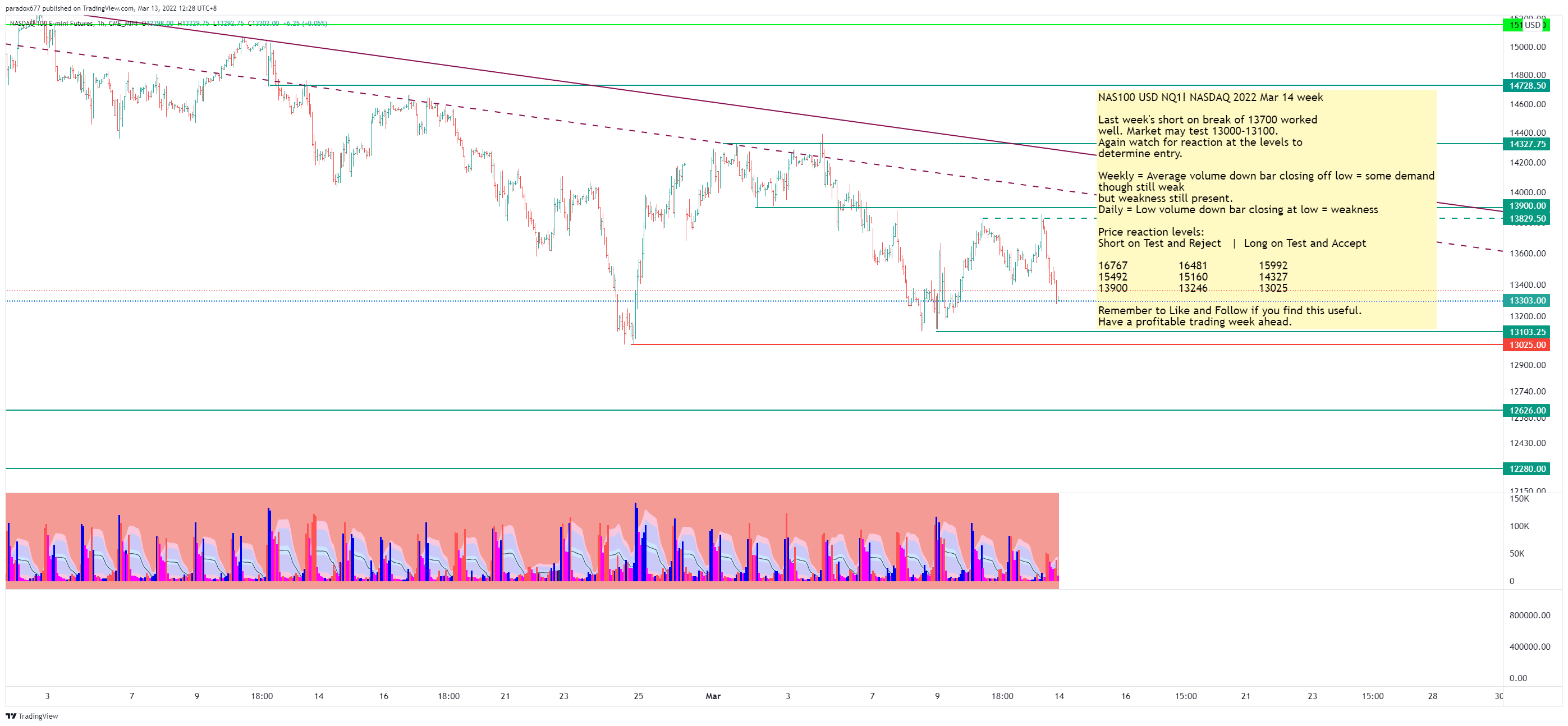 CME_MINI:NQ1! Chart Image by paradox677