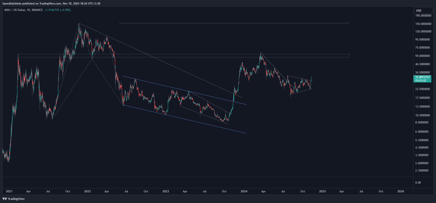 BINANCE:AVAXUSD Chart Image by SaeedSalehinia