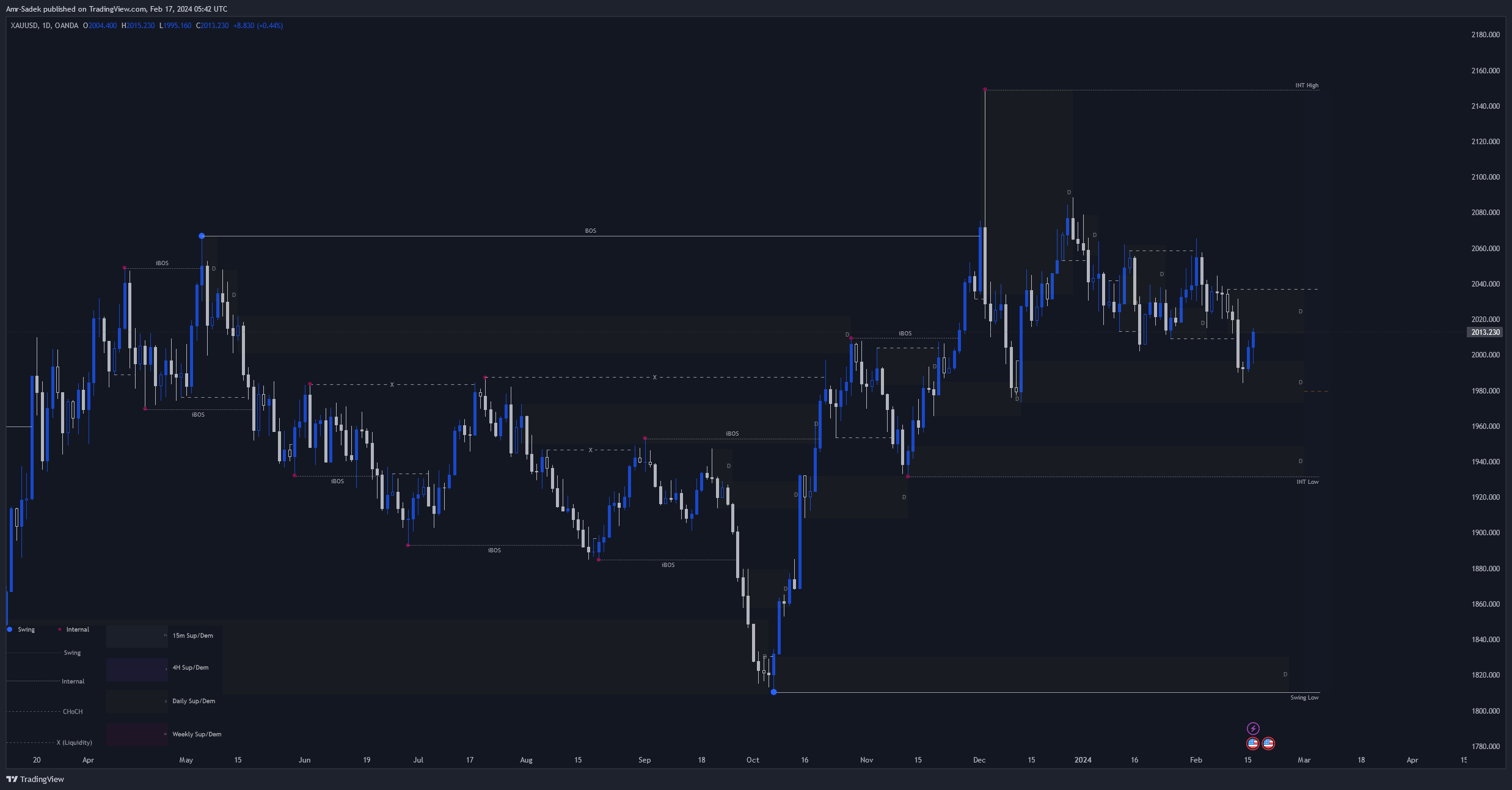 OANDA:XAUUSD Chart Image by Amr-Sadek