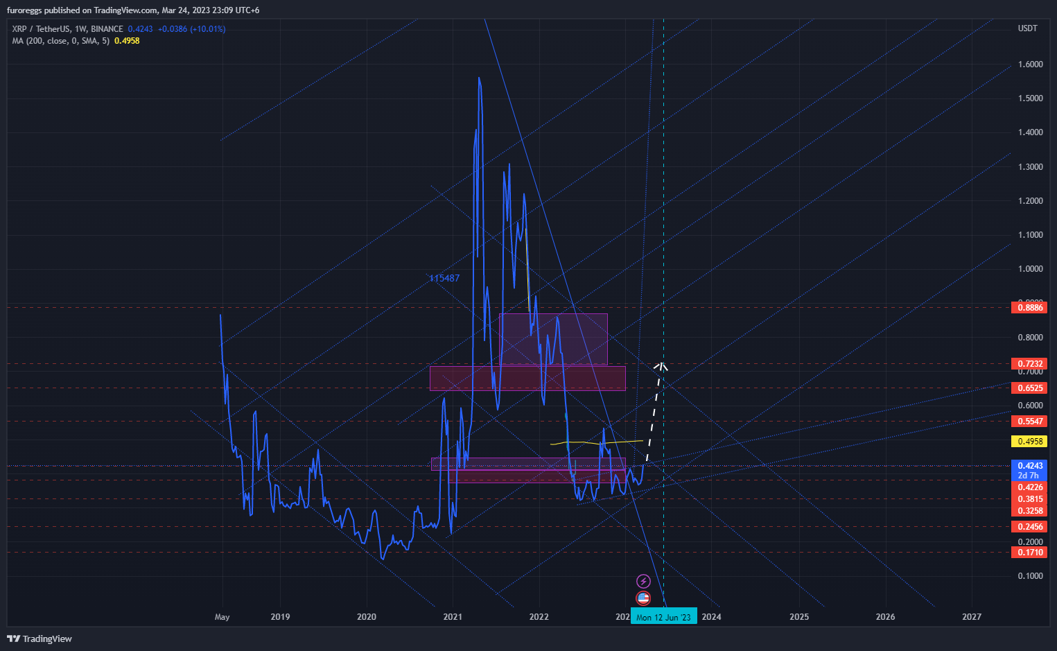BINANCE:XRPUSDT Chart Image by furoreggs