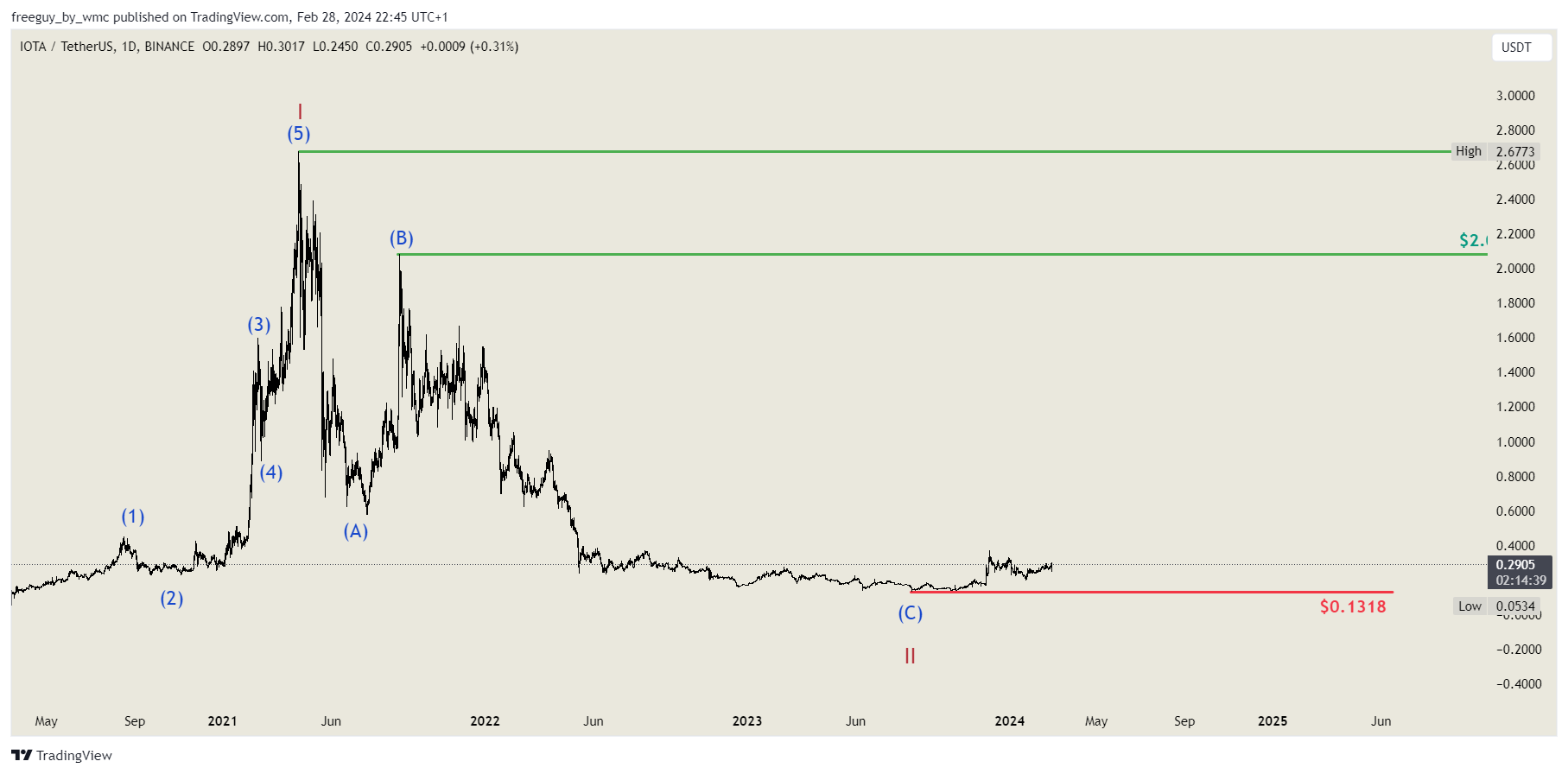 BINANCE:IOTAUSDT Chart Image by freeguy_by_wmc