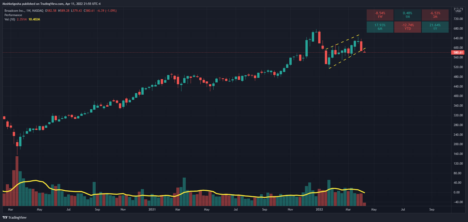 NASDAQ:AVGO Chart Image by Moshkelgosha