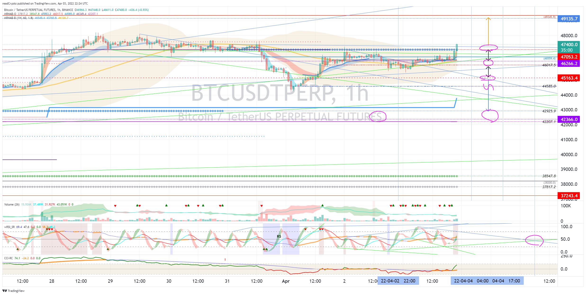 BINANCE:BTCUSDTPERP Chart Image by readCrypto