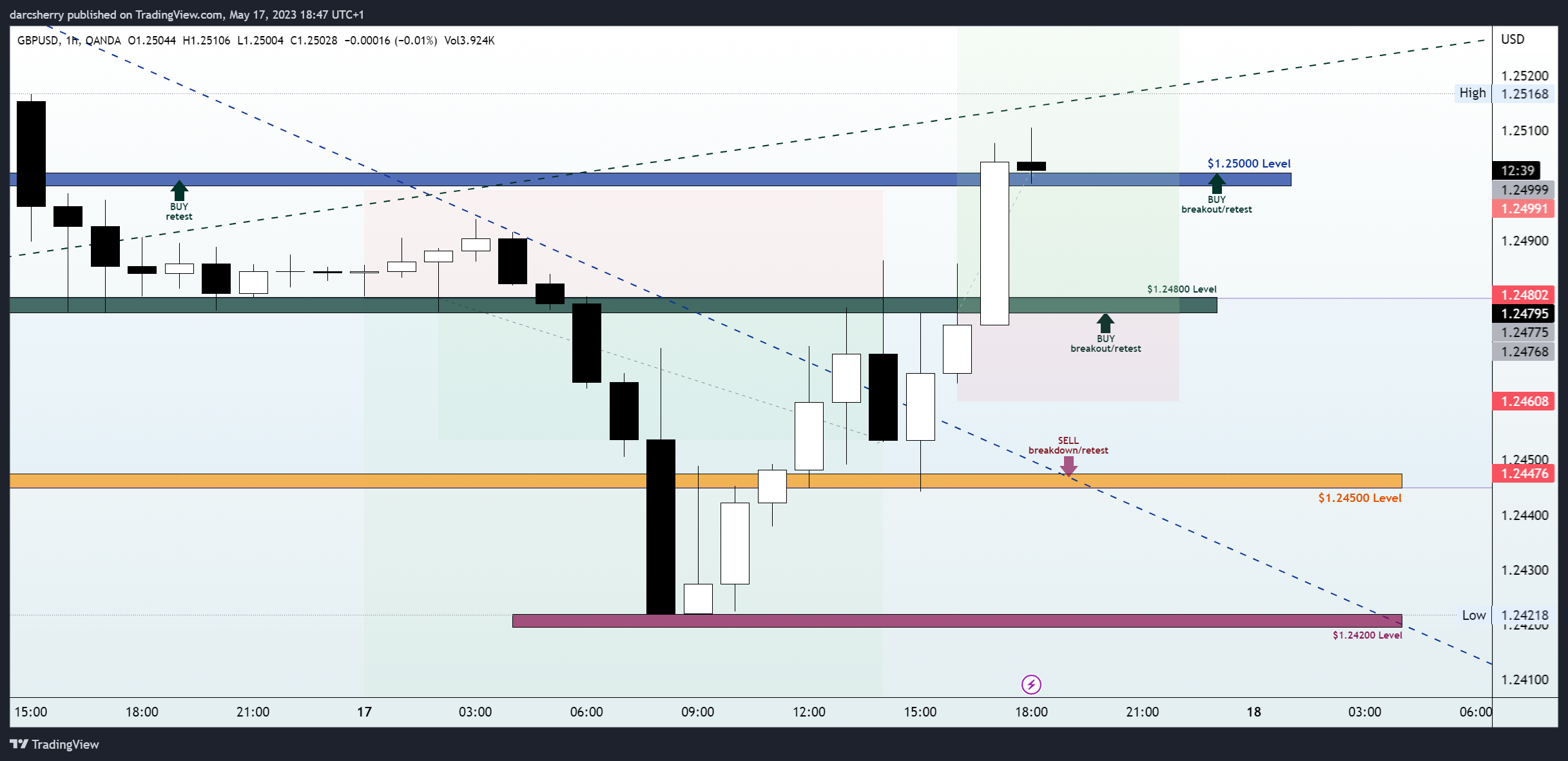 OANDA:GBPUSD Chart Image by darcsherry