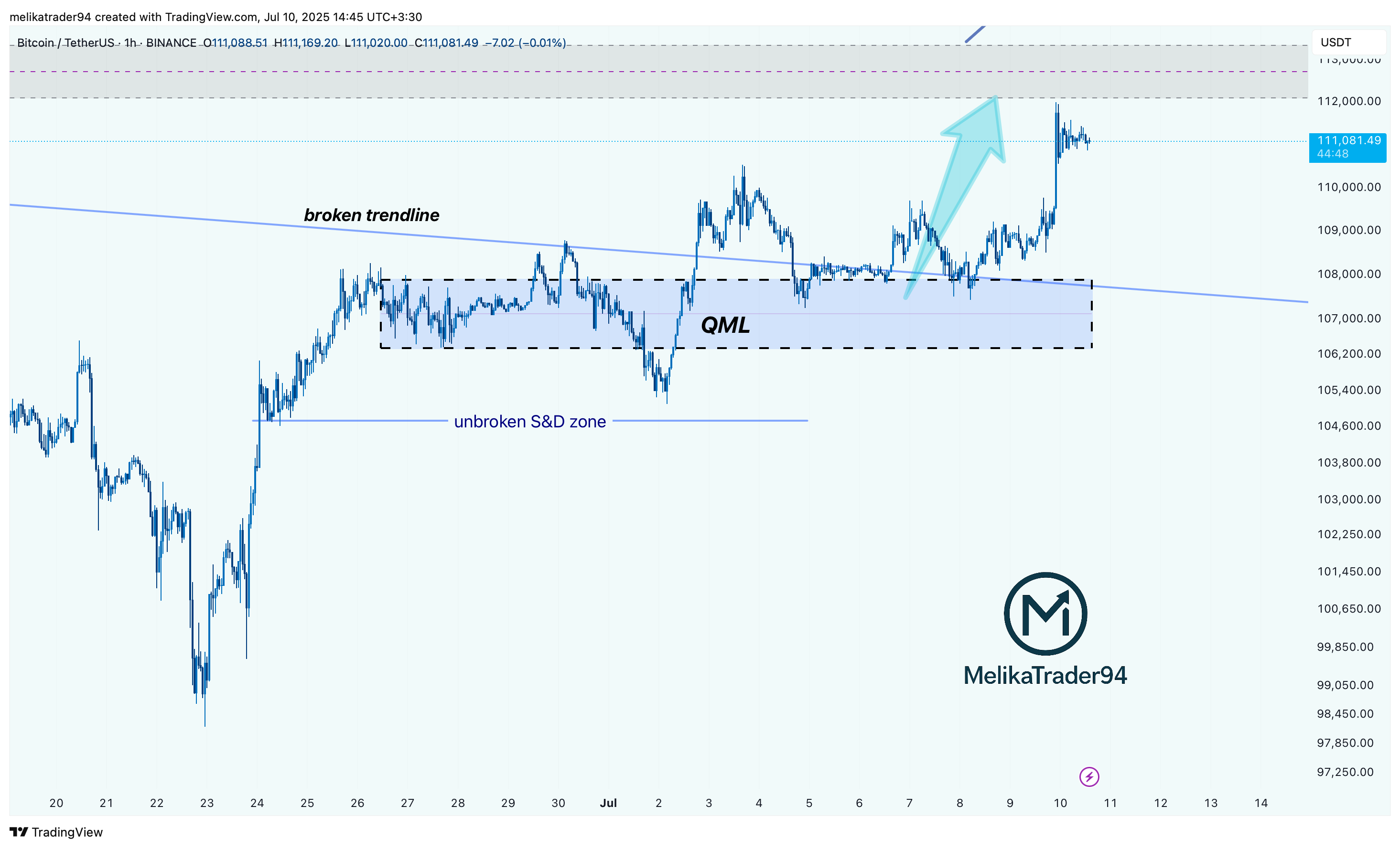BINANCE:BTCUSDT Chart Image by melikatrader94