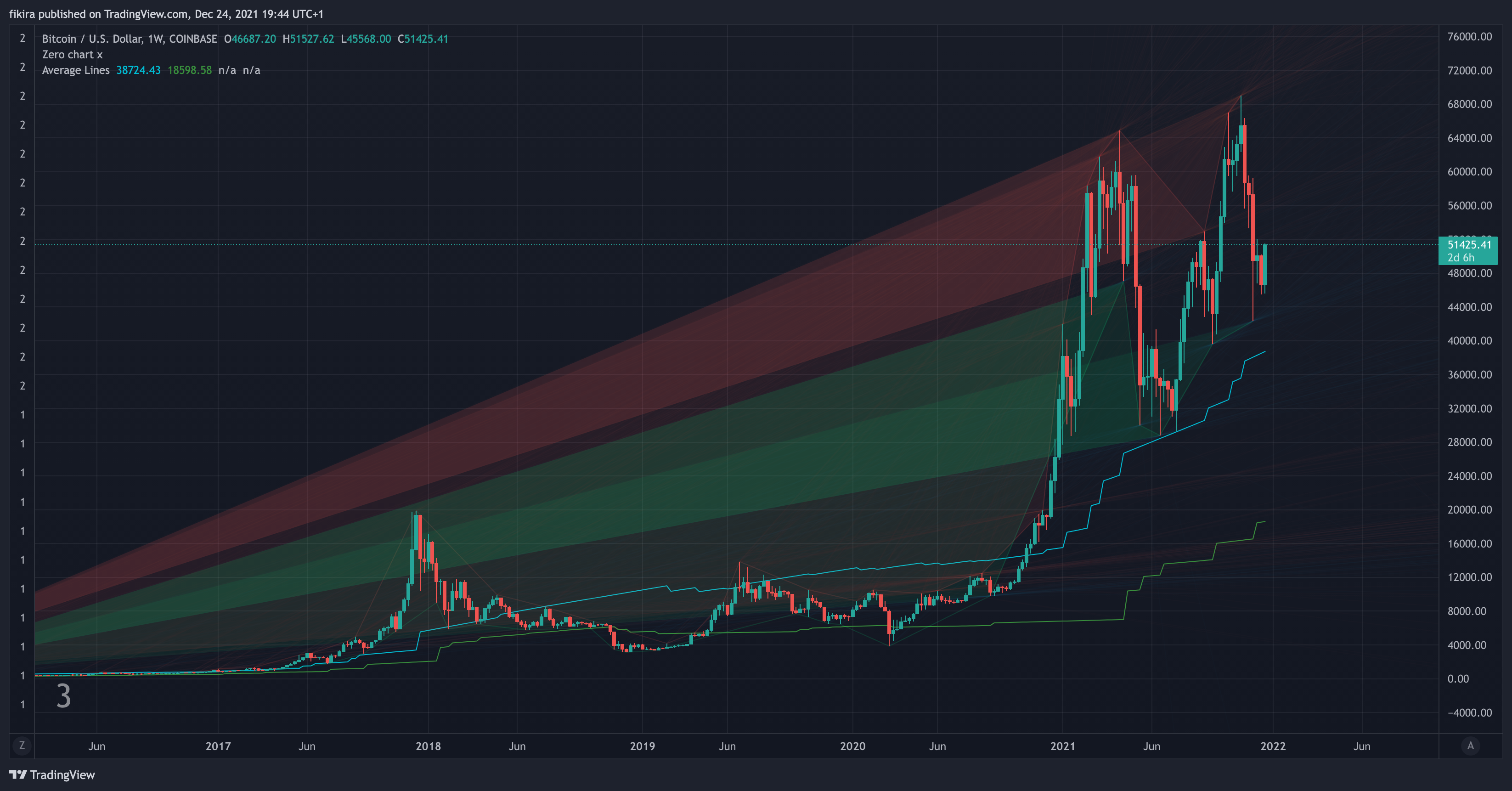 COINBASE:BTCUSD Chart Image by fikira