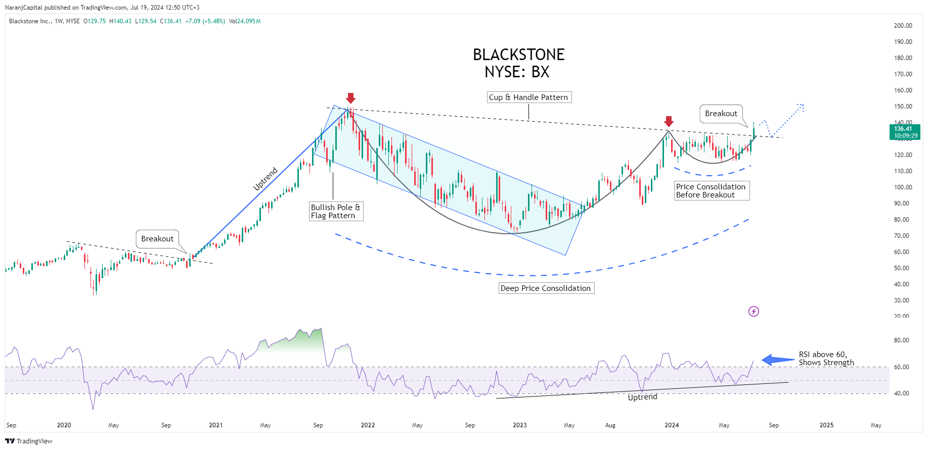 BATS:BX Chart Image by NaranjCapital