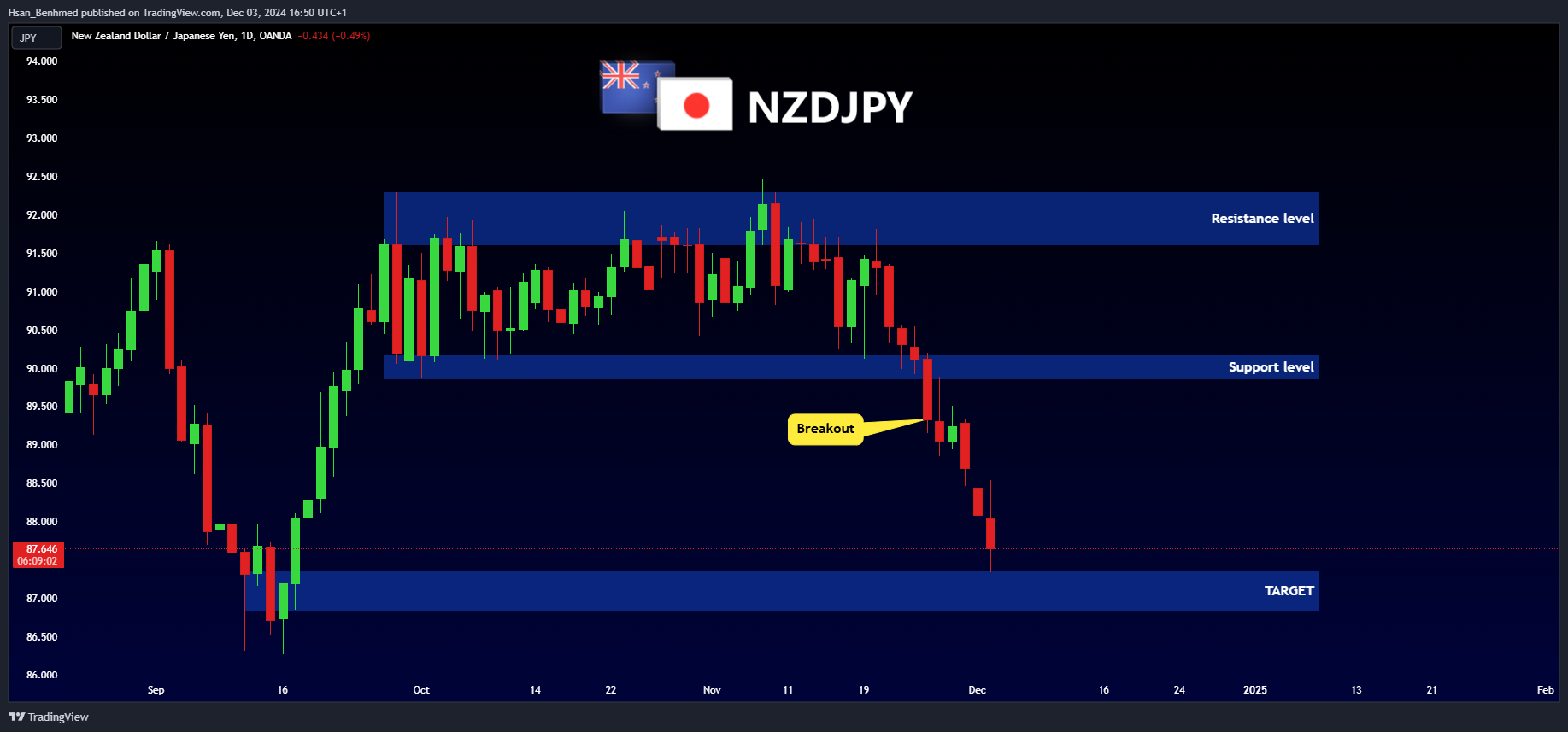 OANDA:NZDJPY Chart Image by Hsan_Benhmed