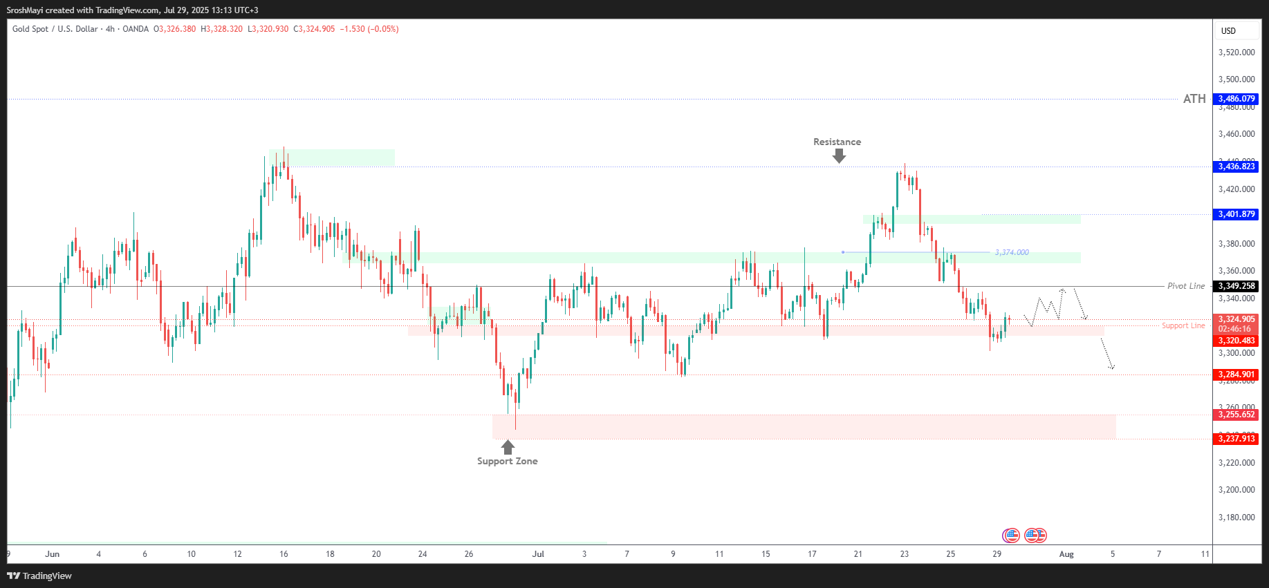 OANDA:XAUUSD Chart Image by SroshMayi