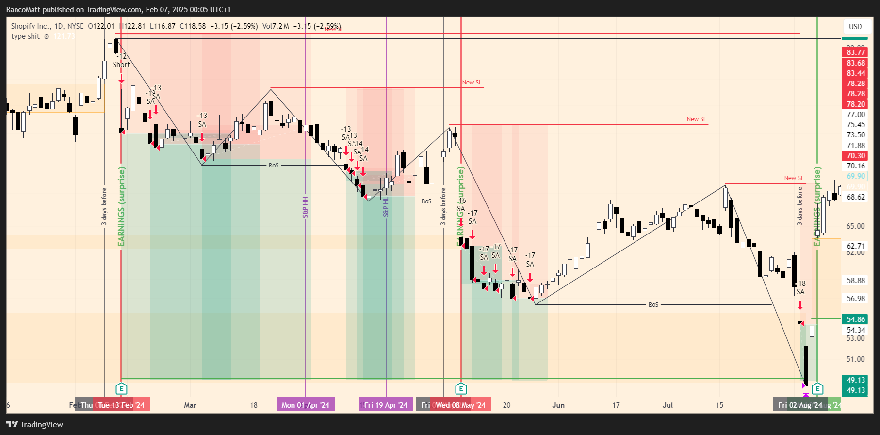 BATS:SHOP Chart Image by BancoMatt