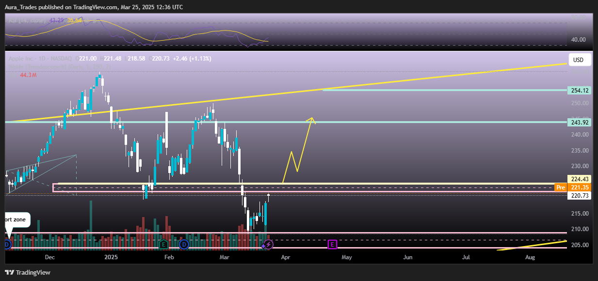 BATS:AAPL Chart Image by Aura_Trades